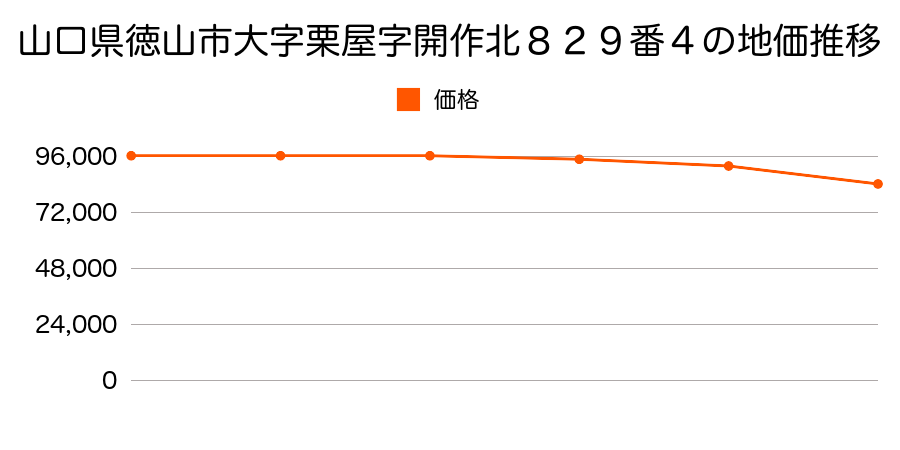 山口県徳山市大字栗屋字開作北８２９番４の地価推移のグラフ