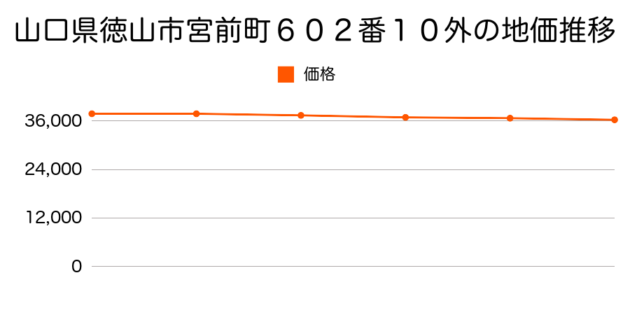 山口県徳山市宮前町６０２番１０外の地価推移のグラフ