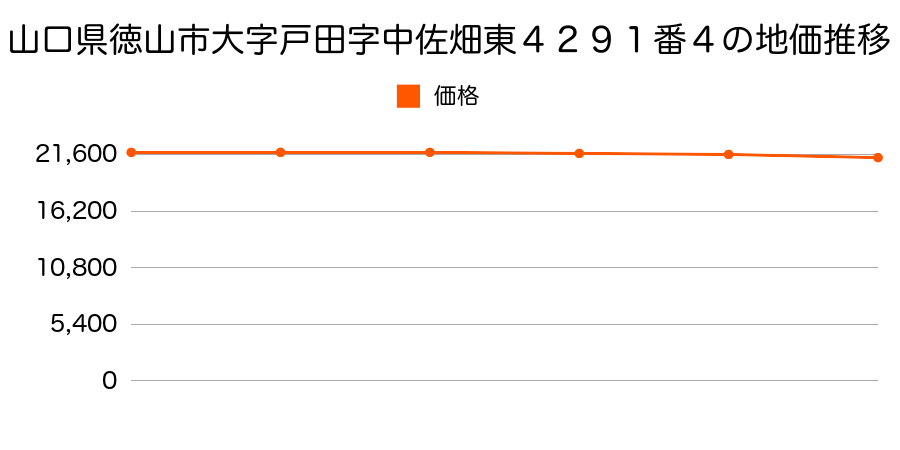 山口県徳山市大字戸田字中佐畑東４２９１番４外の地価推移のグラフ