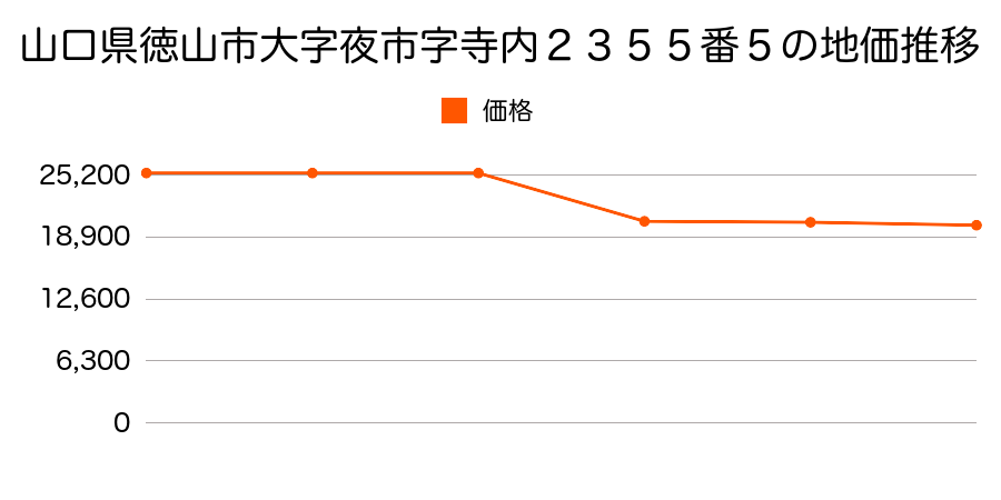 山口県徳山市大字夜市字堂ノ浴９３５番１の地価推移のグラフ