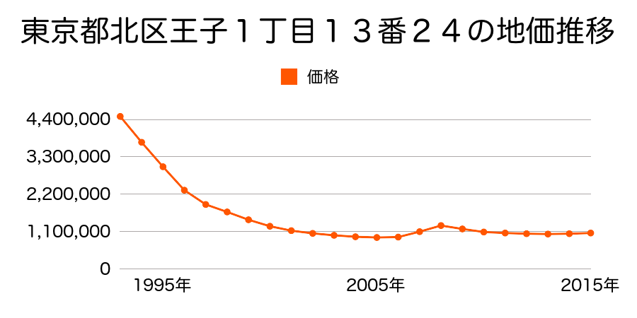 東京都北区王子１丁目１３番２４の地価推移のグラフ