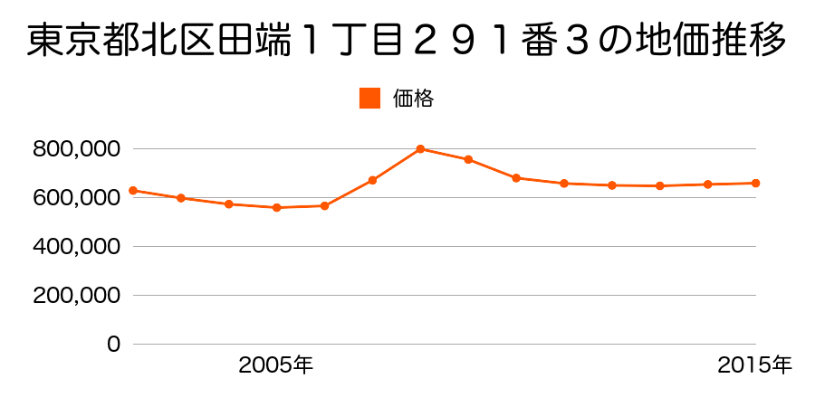 東京都北区田端１丁目２９１番３の地価推移のグラフ