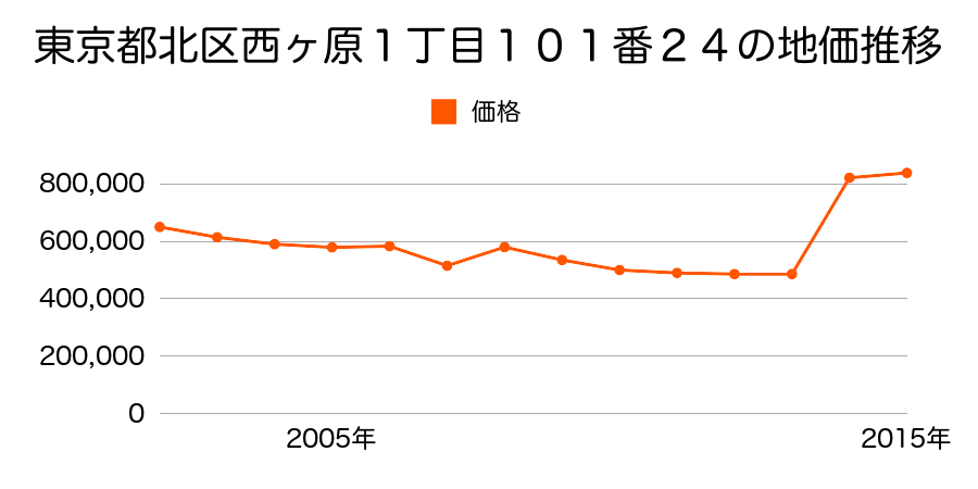 東京都北区王子１丁目２７番１３の地価推移のグラフ