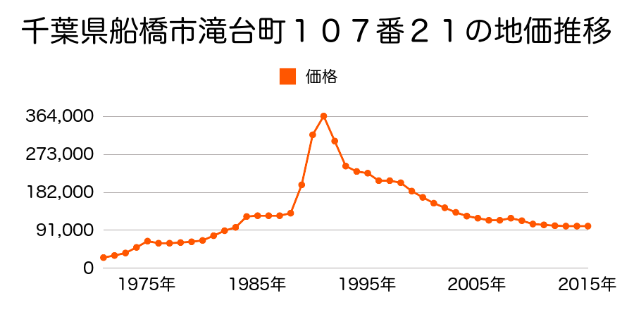 千葉県船橋市二和東６丁目１０３番１４１の地価推移のグラフ