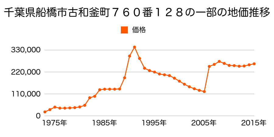 千葉県船橋市葛飾町２丁目４１０番２外の地価推移のグラフ