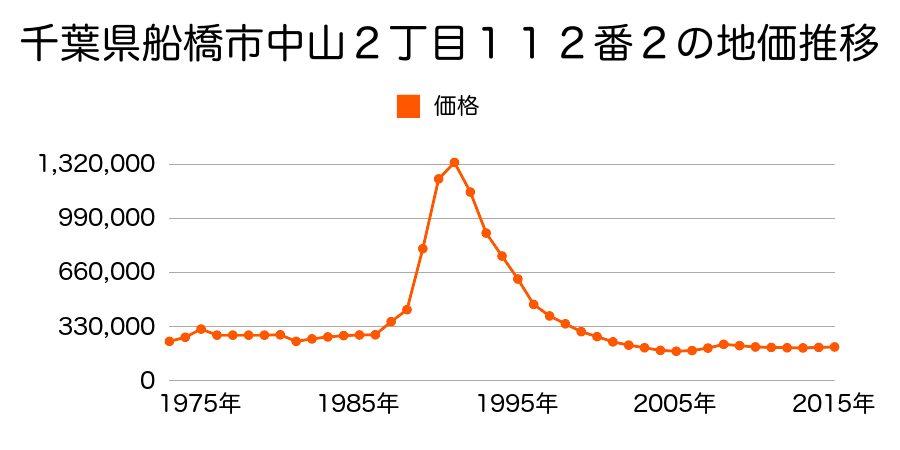 千葉県船橋市本中山１丁目１００番５の地価推移のグラフ