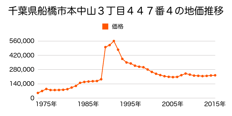 千葉県船橋市本中山３丁目５８３番７の地価推移のグラフ