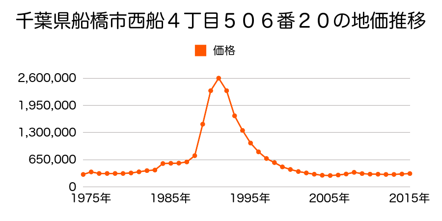 千葉県船橋市西船４丁目２８７番３の地価推移のグラフ