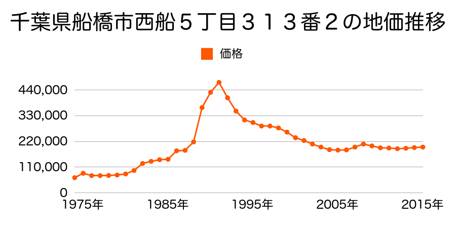 千葉県船橋市東中山１丁目２０８番２の地価推移のグラフ