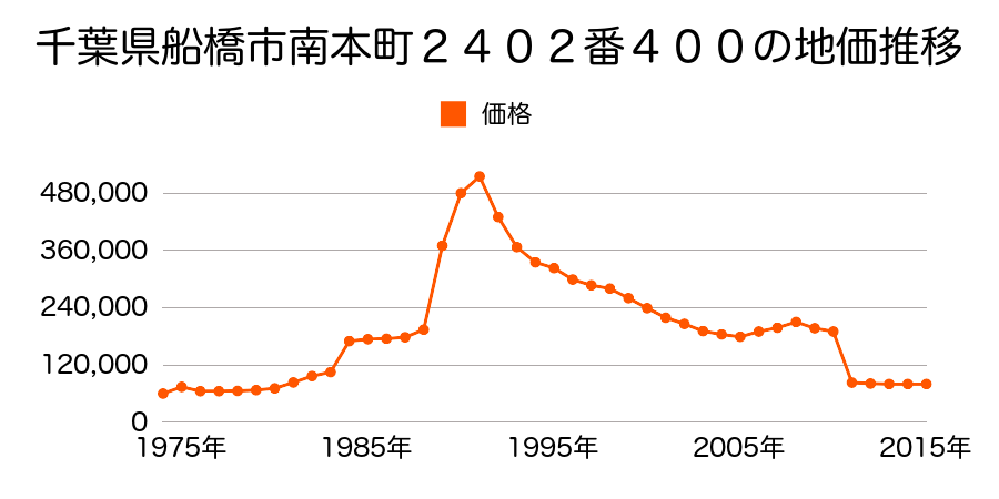 千葉県船橋市咲が丘４丁目６３４番３６の地価推移のグラフ