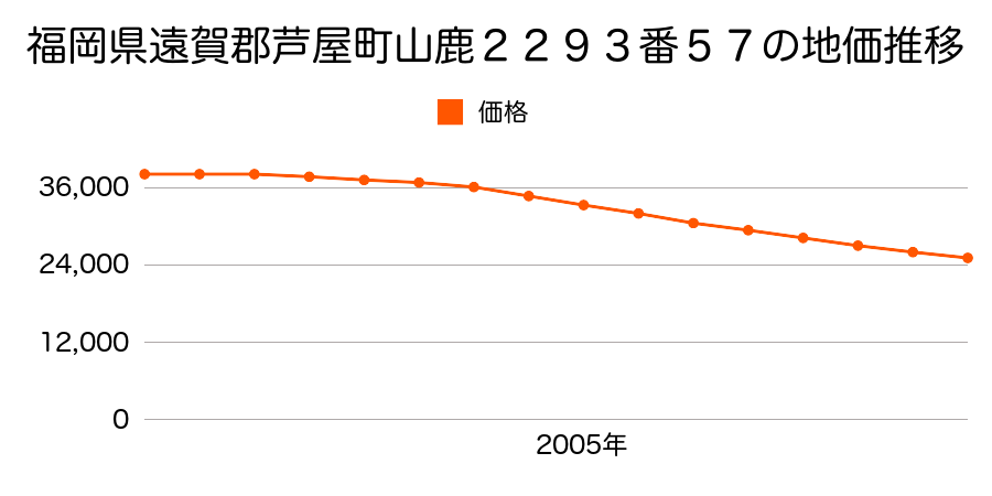 福岡県遠賀郡芦屋町山鹿２２９３番５７の地価推移のグラフ