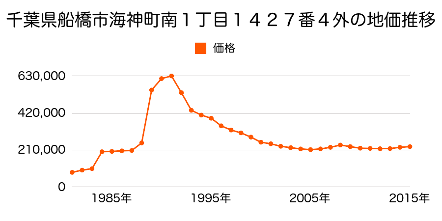 千葉県船橋市本郷町７０５番１０の地価推移のグラフ
