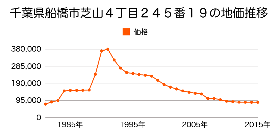 千葉県船橋市大穴南１丁目６２６番１７の地価推移のグラフ