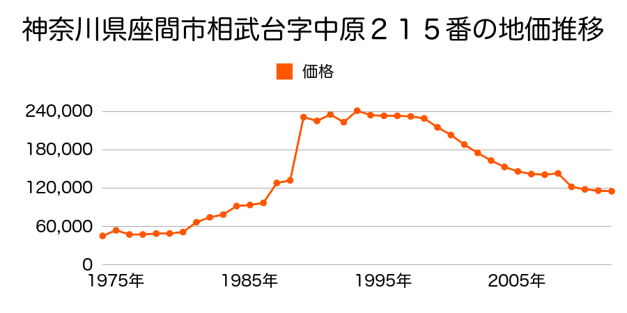 神奈川県座間市東原４丁目５５７７番４の地価推移のグラフ