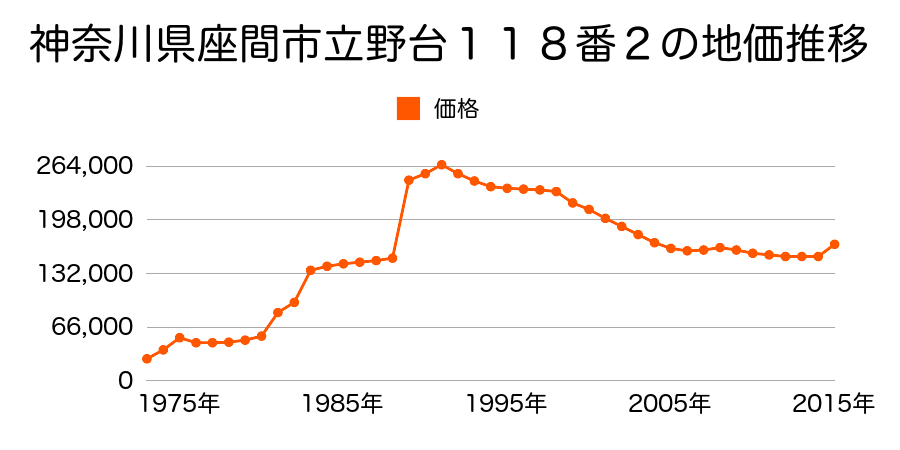 神奈川県座間市入谷４丁目２７５３番６の地価推移のグラフ