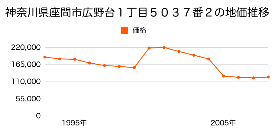 神奈川県座間市東原４丁目５５７７番４の地価推移のグラフ