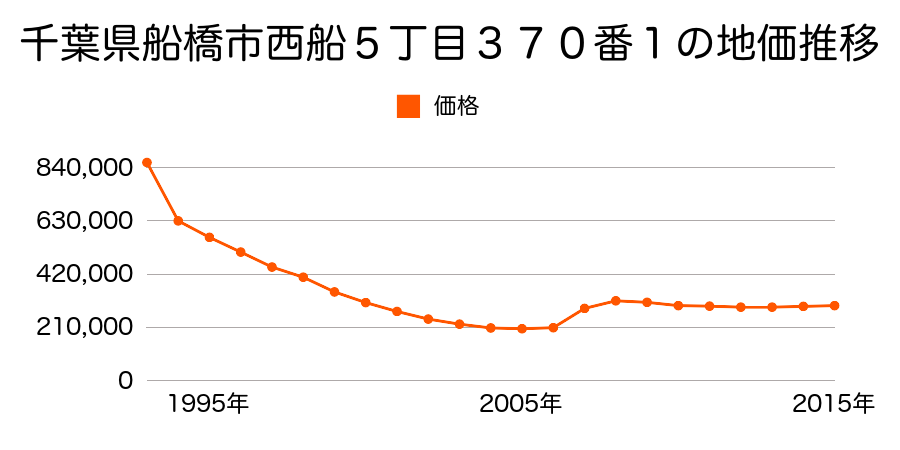 千葉県船橋市東船橋２丁目２００６番８の地価推移のグラフ