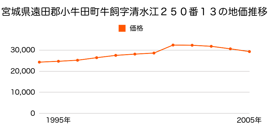 宮城県遠田郡小牛田町青生字柳原９３番２５の地価推移のグラフ