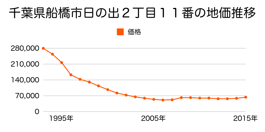 千葉県船橋市日の出２丁目１１番の地価推移のグラフ