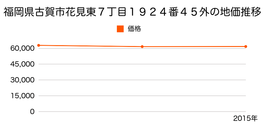 福岡県古賀市花見東７丁目１９２４番４５外の地価推移のグラフ