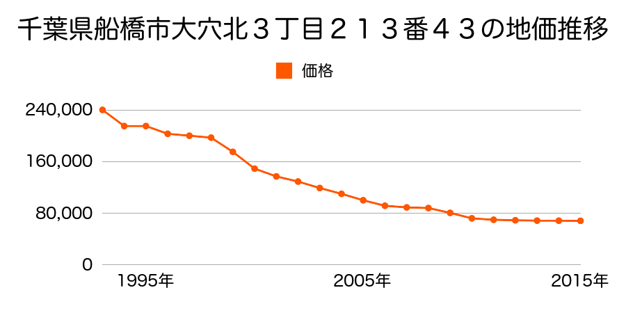 千葉県船橋市大穴北３丁目２１３番４３の地価推移のグラフ