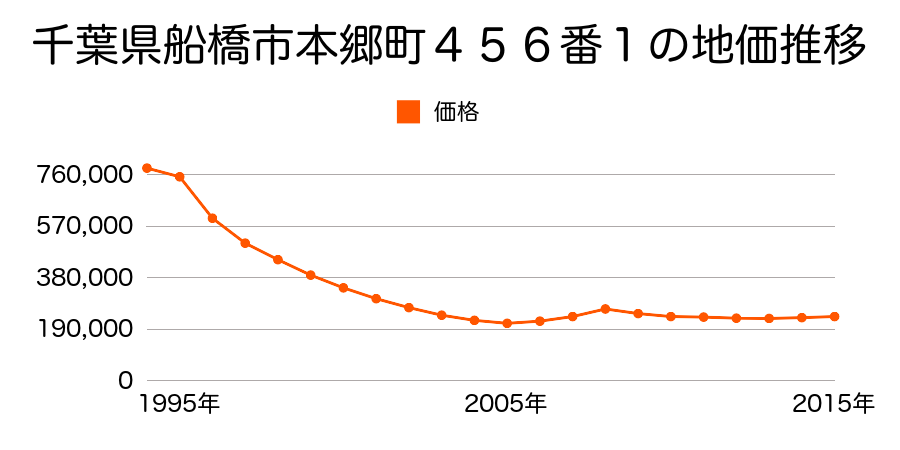 千葉県船橋市本郷町４５６番１の地価推移のグラフ
