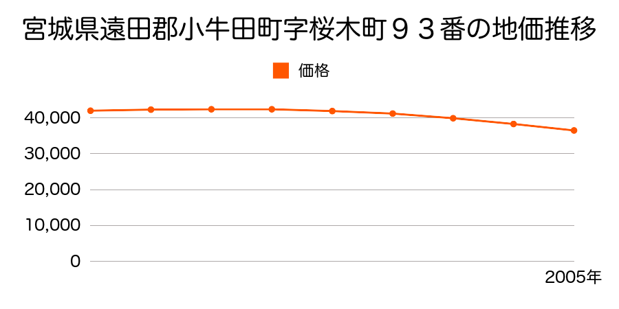 宮城県遠田郡小牛田町字桜木町９３番の地価推移のグラフ