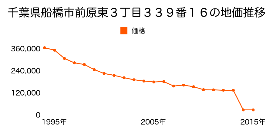 千葉県船橋市神保町４０番８の地価推移のグラフ