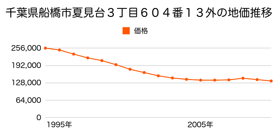 千葉県船橋市夏見台３丁目９５８番４１外の地価推移のグラフ