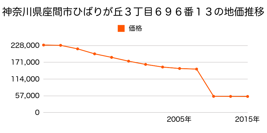 神奈川県座間市新田宿字中島７３３番２の地価推移のグラフ