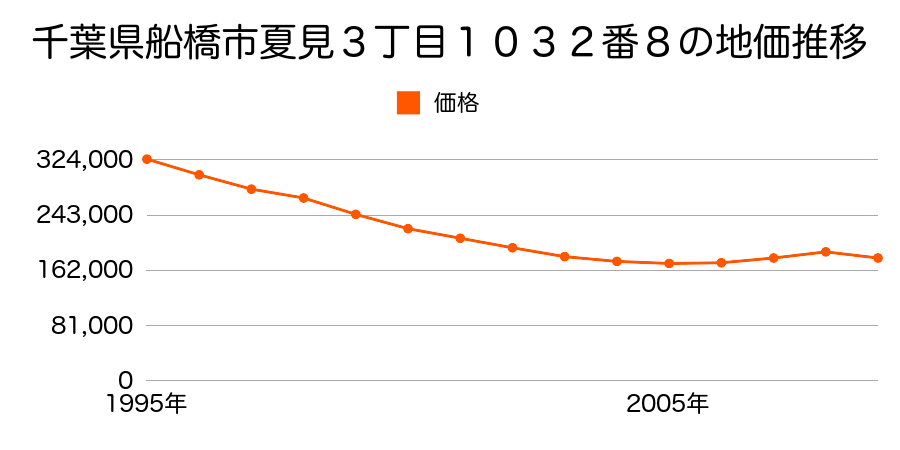 千葉県船橋市夏見３丁目１０３２番８の地価推移のグラフ