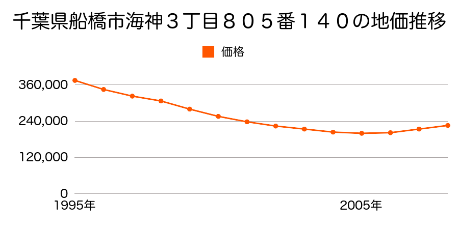 千葉県船橋市海神３丁目８０５番１４０の地価推移のグラフ