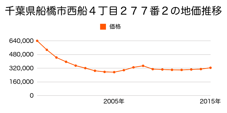 千葉県船橋市西船４丁目２７７番２の地価推移のグラフ