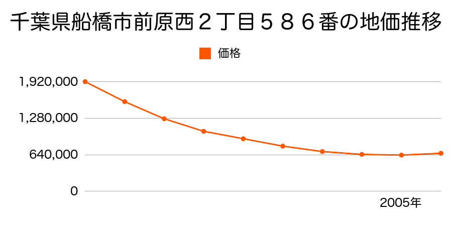 千葉県船橋市前原西２丁目５８６番の地価推移のグラフ