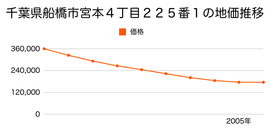 千葉県船橋市宮本４丁目２２５番１の地価推移のグラフ