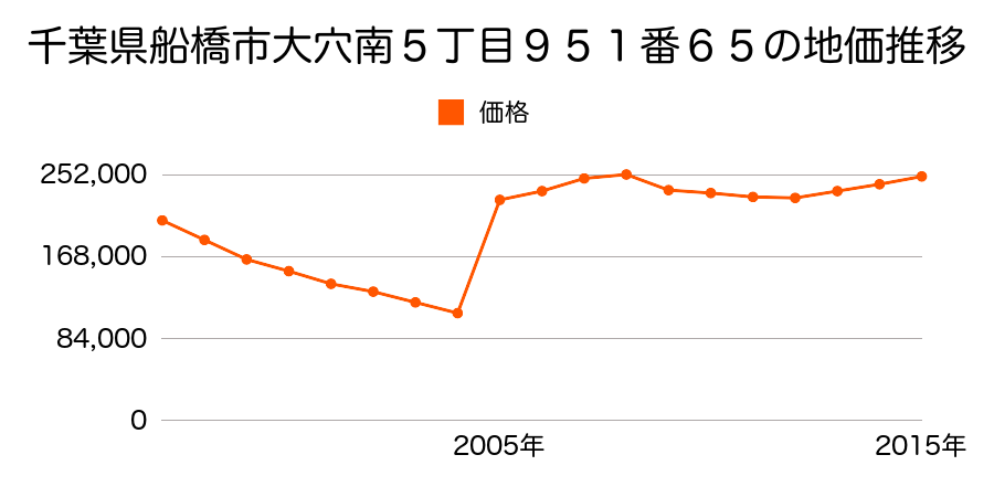 千葉県船橋市西船５丁目４４８番２の地価推移のグラフ