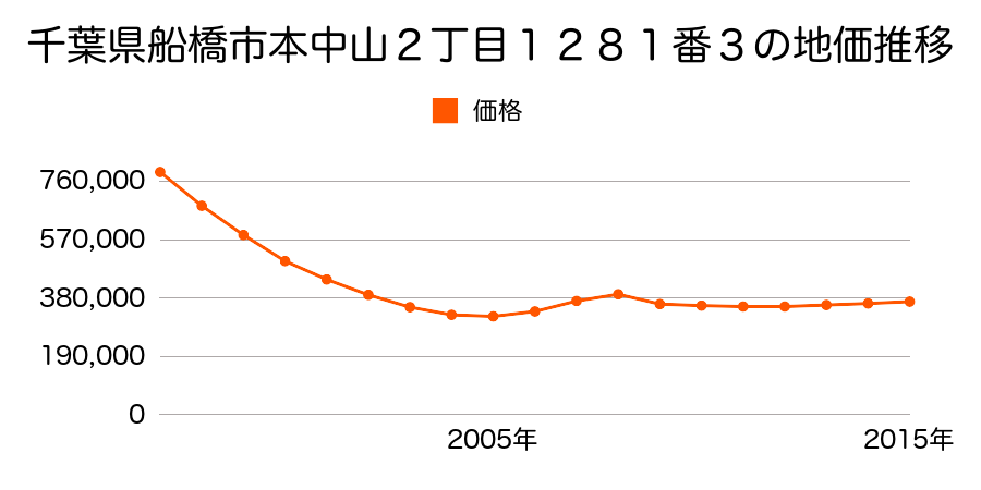 千葉県船橋市本中山２丁目２２７番２外の地価推移のグラフ