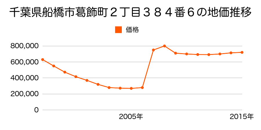 千葉県船橋市前原西２丁目５８６番の地価推移のグラフ