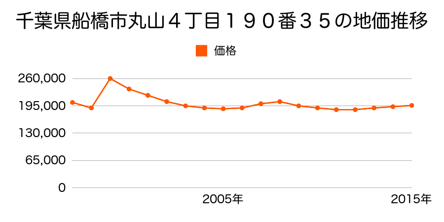 千葉県船橋市海神町南１丁目１４２２番５の地価推移のグラフ