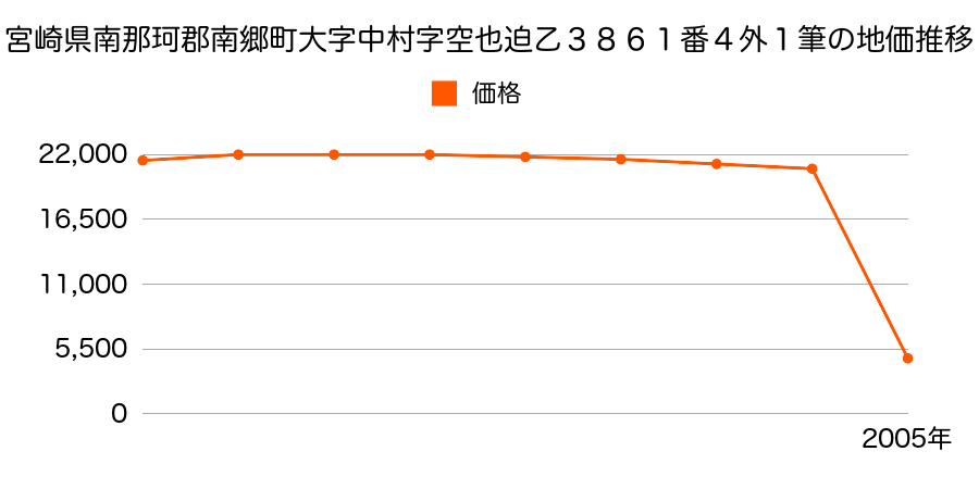 福島県南会津郡南郷村大字界字上田下９９９番１の地価推移のグラフ