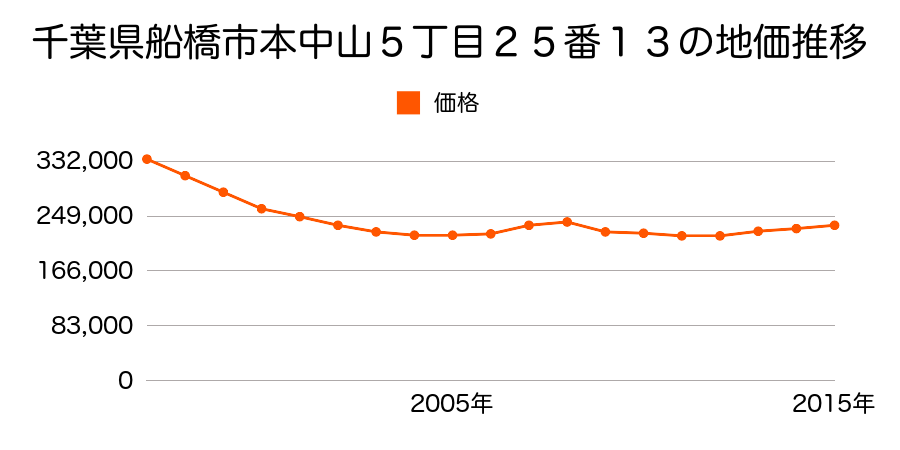 千葉県船橋市本中山５丁目２５番１３の地価推移のグラフ