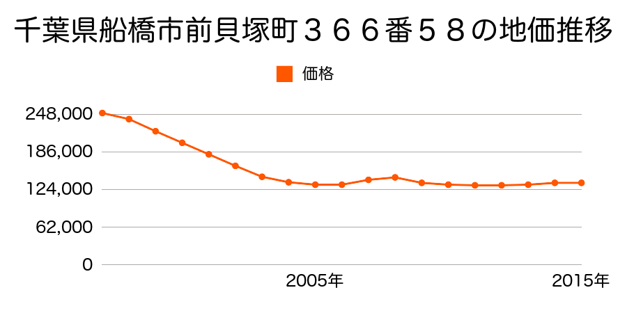千葉県船橋市前貝塚町３６６番５８の地価推移のグラフ