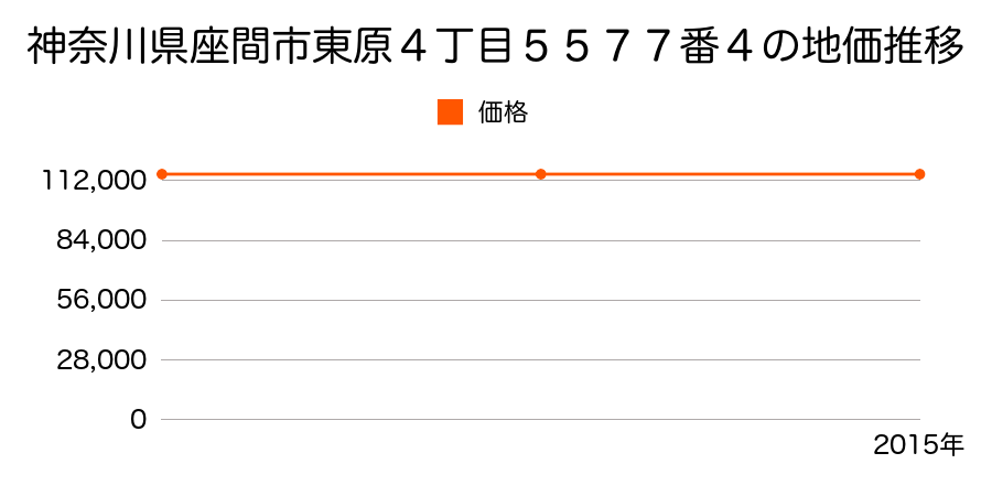 神奈川県座間市東原４丁目５５７７番４の地価推移のグラフ