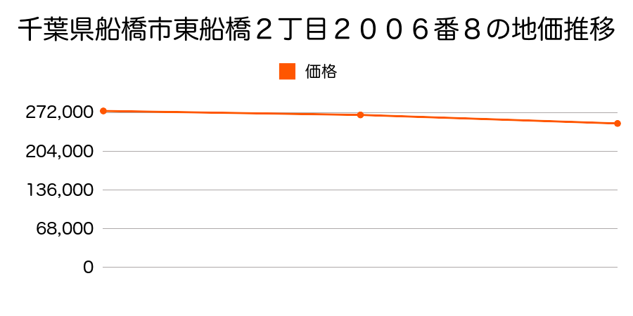 千葉県船橋市東船橋２丁目２００６番８の地価推移のグラフ