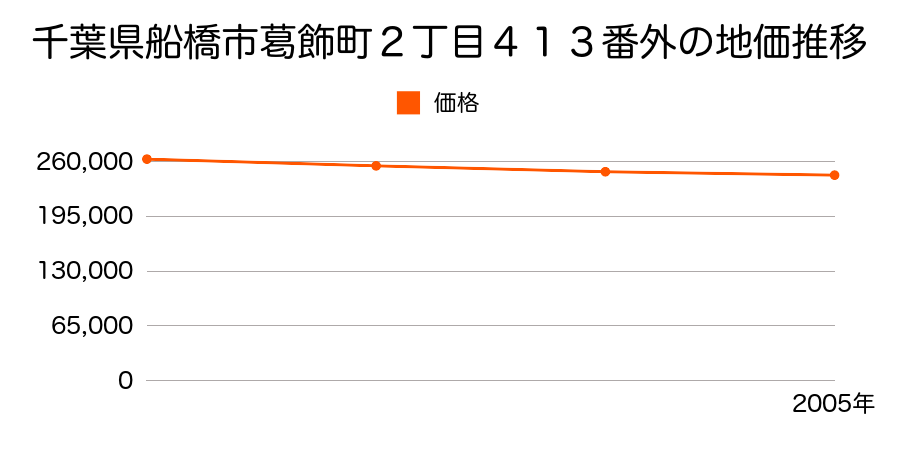 千葉県船橋市葛飾町２丁目４１３番外の地価推移のグラフ