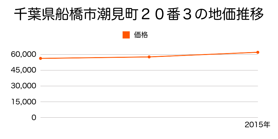 千葉県船橋市潮見町２０番３の地価推移のグラフ