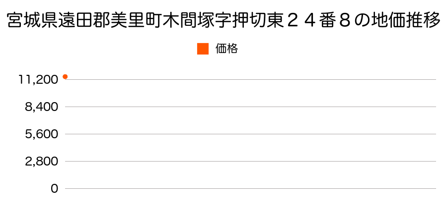 宮城県遠田郡美里町木間塚字押切東２４番８の地価推移のグラフ