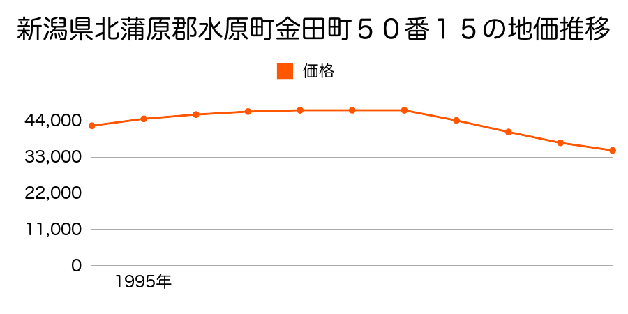 新潟県北蒲原郡水原町金田町５０番１５の地価推移のグラフ