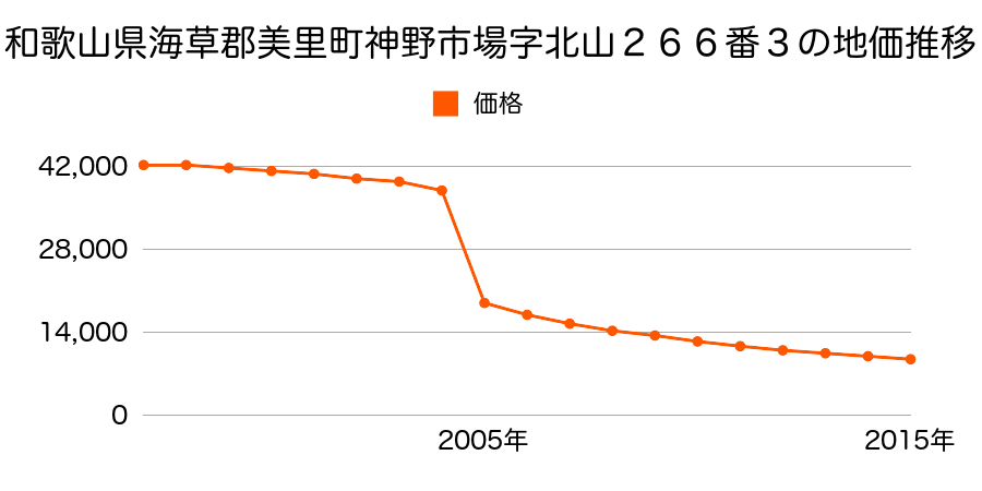熊本県下益城郡美里町土喰字前田１２８番４外の地価推移のグラフ