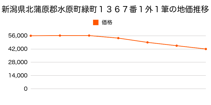 新潟県北蒲原郡水原町緑町１３６７番１外の地価推移のグラフ